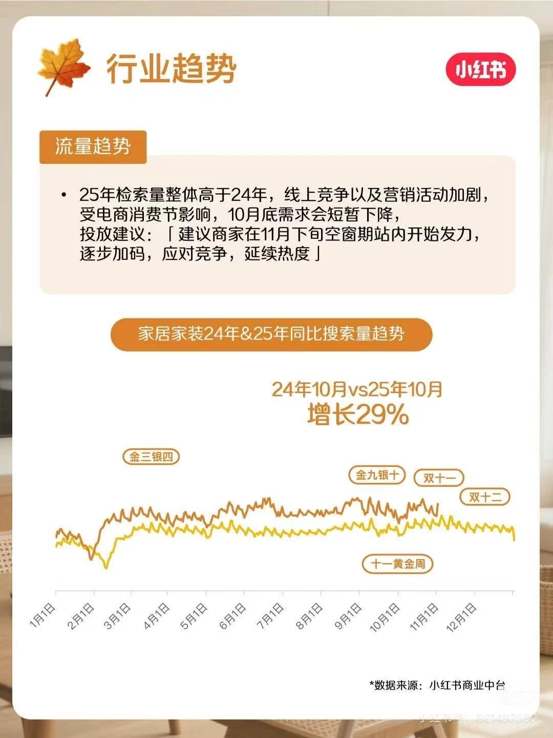 小红书11月份家装行业月报来啦❗️
