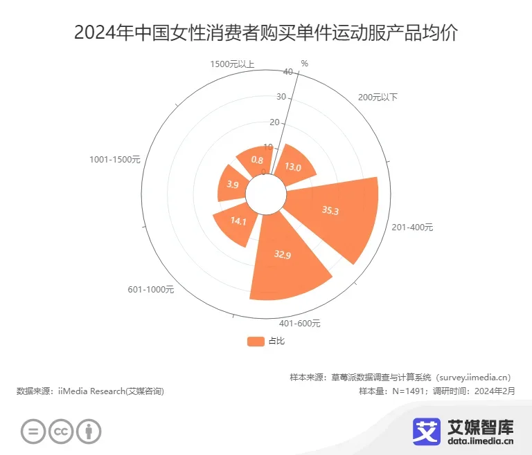 ?女性健身 | 数据带你看趋势?
