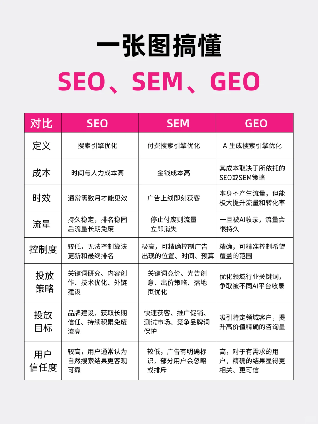 一图搞懂SEO、SEM、GEO，看完这篇你就会了