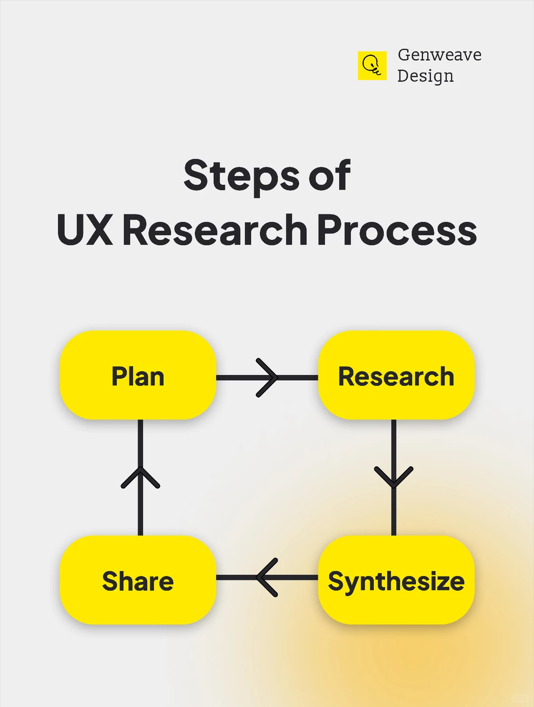 【UX UI 基础】24 用户体验调研流程