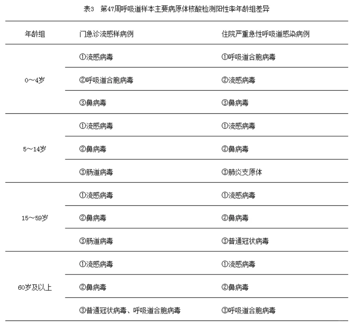 流感高发，11.17-23，强度超前三年