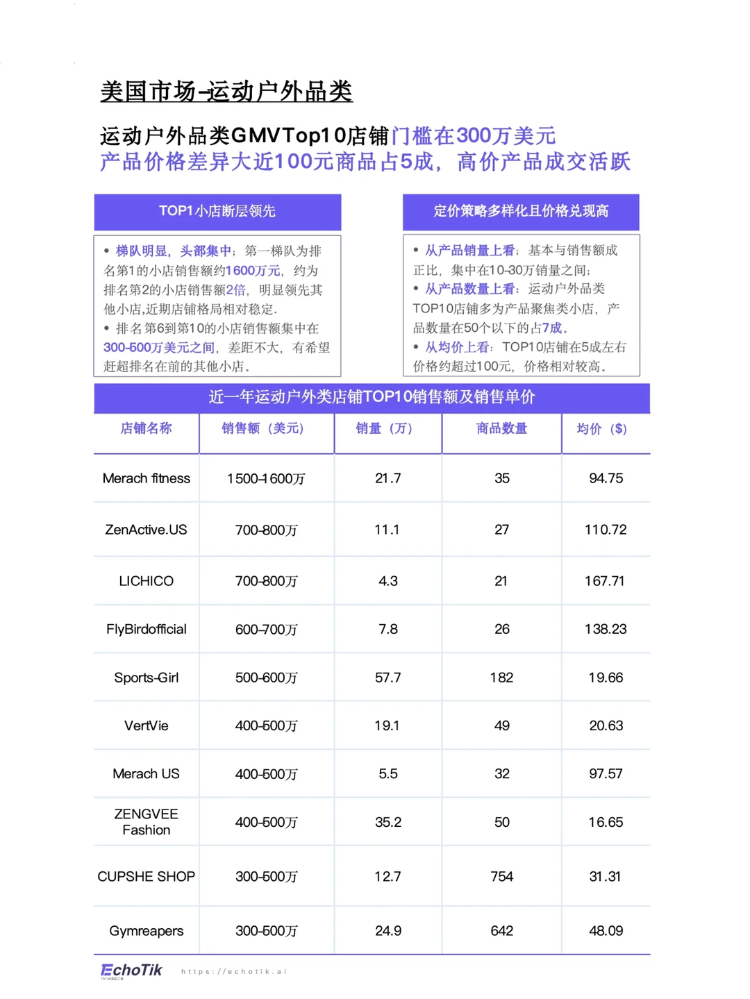2024年欧美运动户外类目报告
