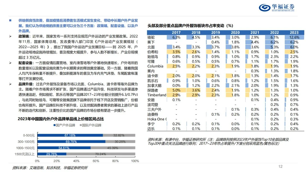 2024户外行业深度报告