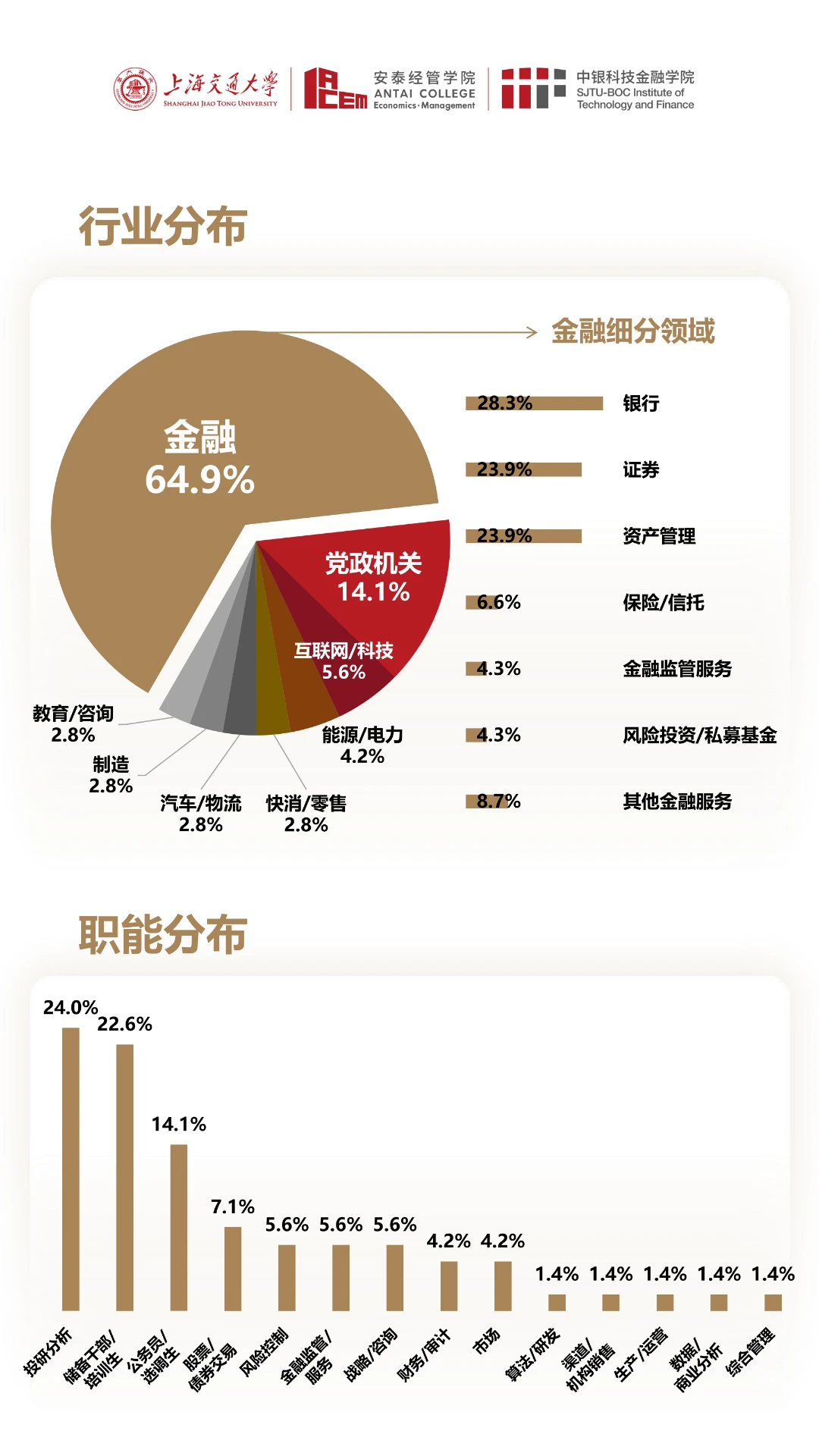 炸裂!上交安泰发布就业报告!全面开花!