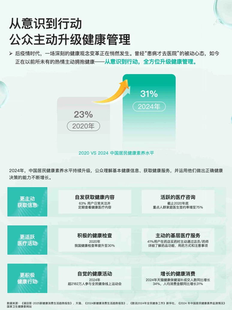 ?超详细的健康医疗洞察报告,快来看