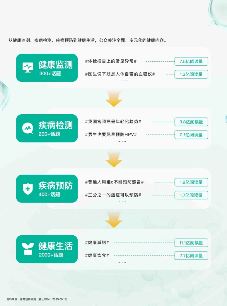 ?超详细的健康医疗洞察报告,快来看