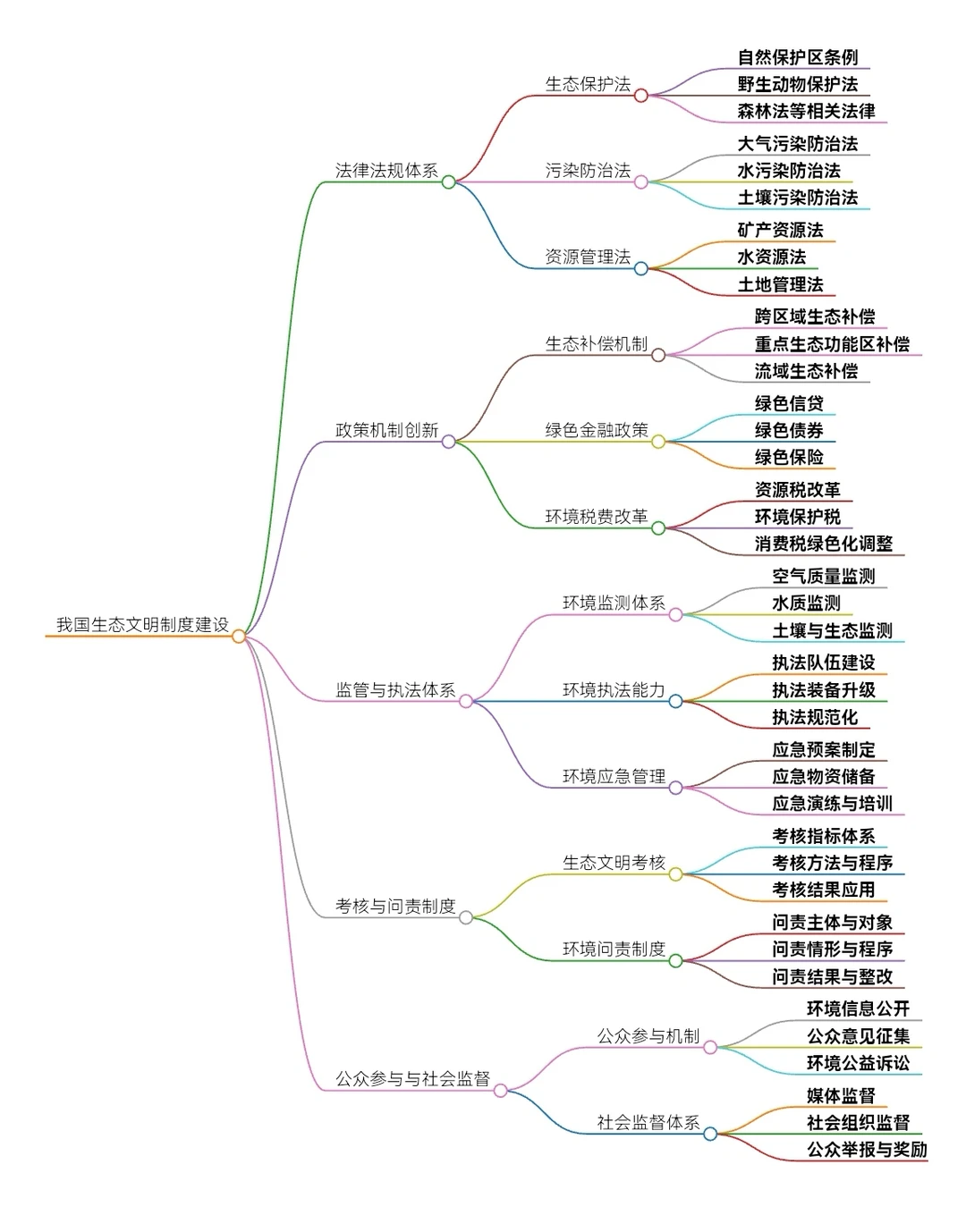 一张图了解我国生态建设