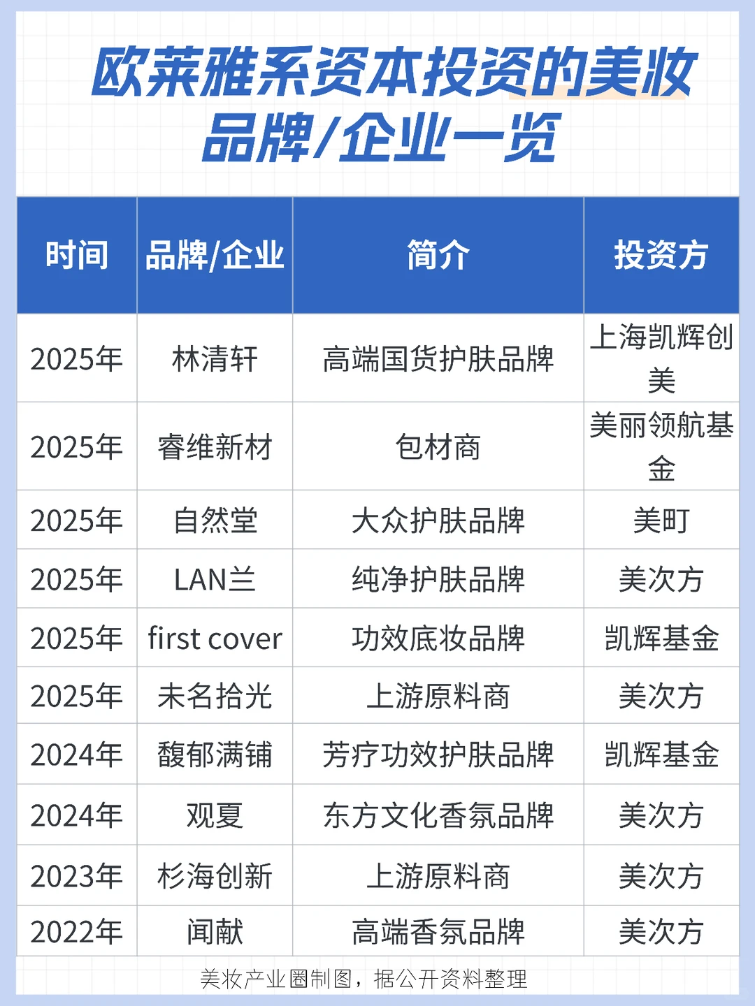 首投林清轩,欧莱雅系资本持股2.75%