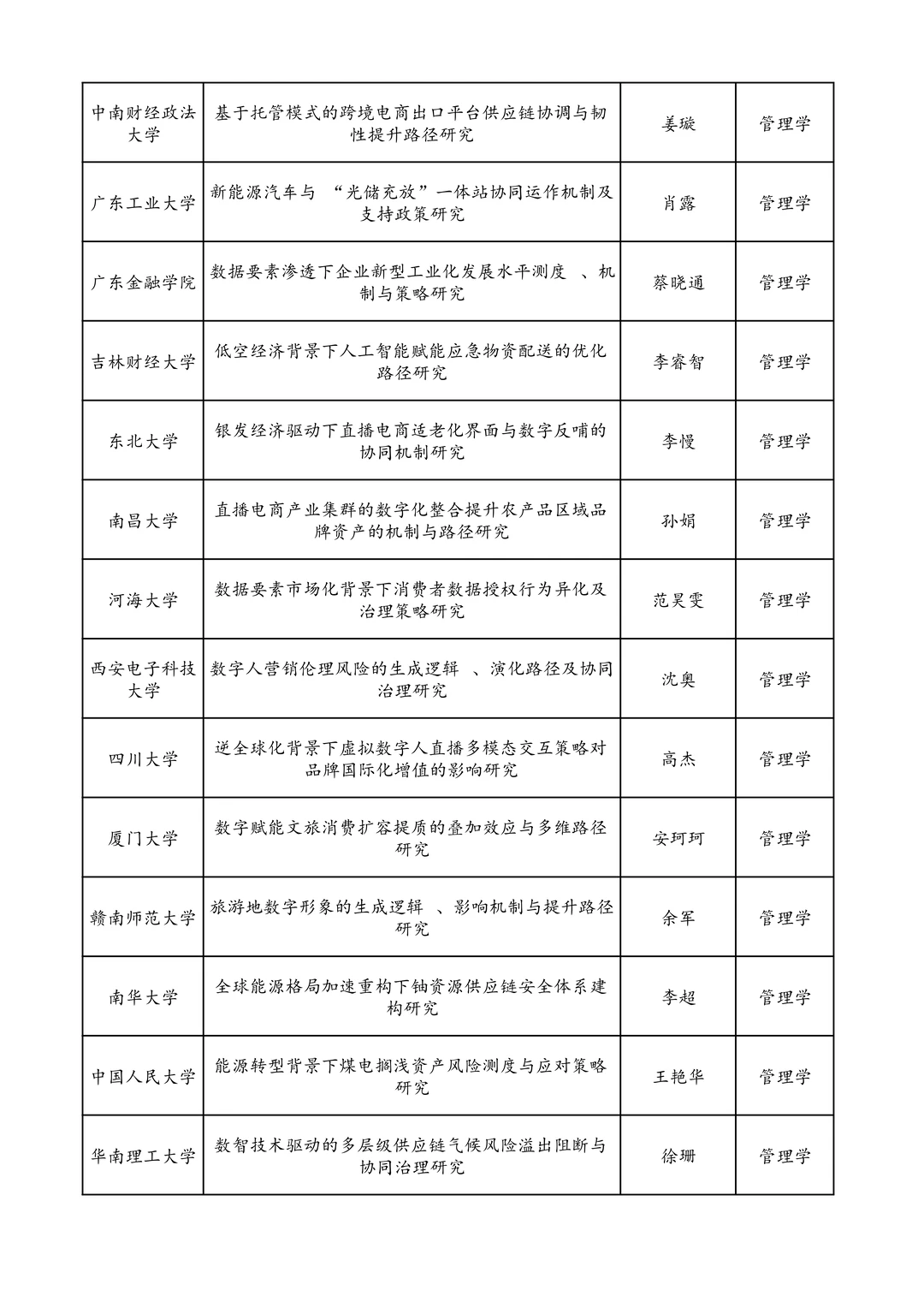 25年国家社科基金青年项目立项名单 管理学