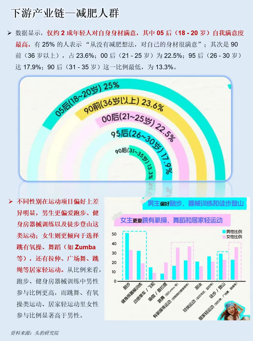 一天吃透一条产业链：减肥行业产业链