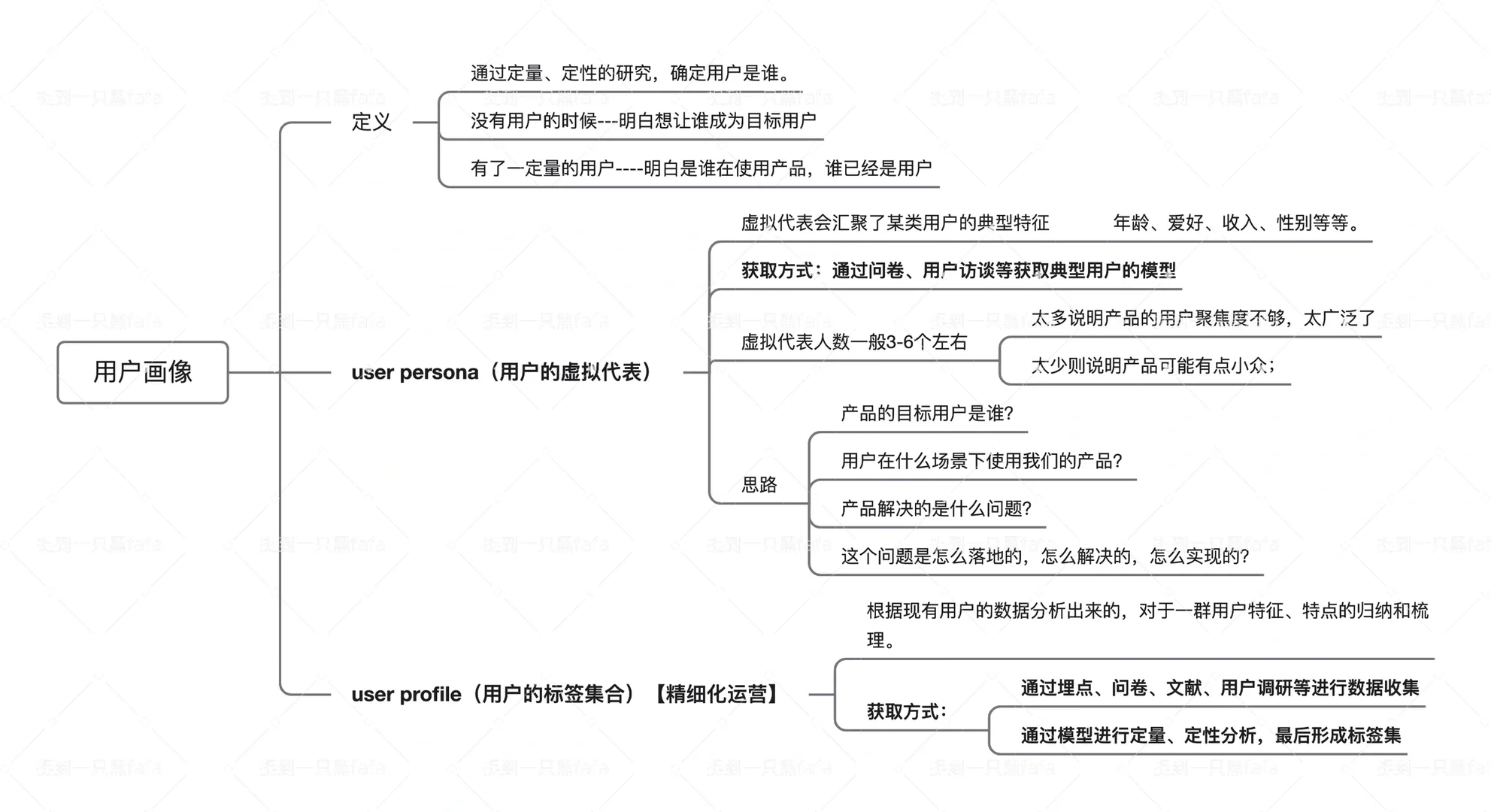 如何了解你的用户？| 用户研究&画像&洞察☀️