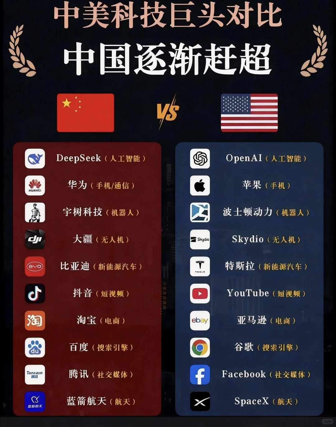 中国与美国科技类的差距逐渐变小
