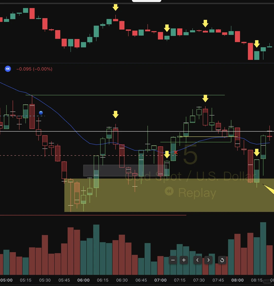 所有区间(trading range)都一样吗?