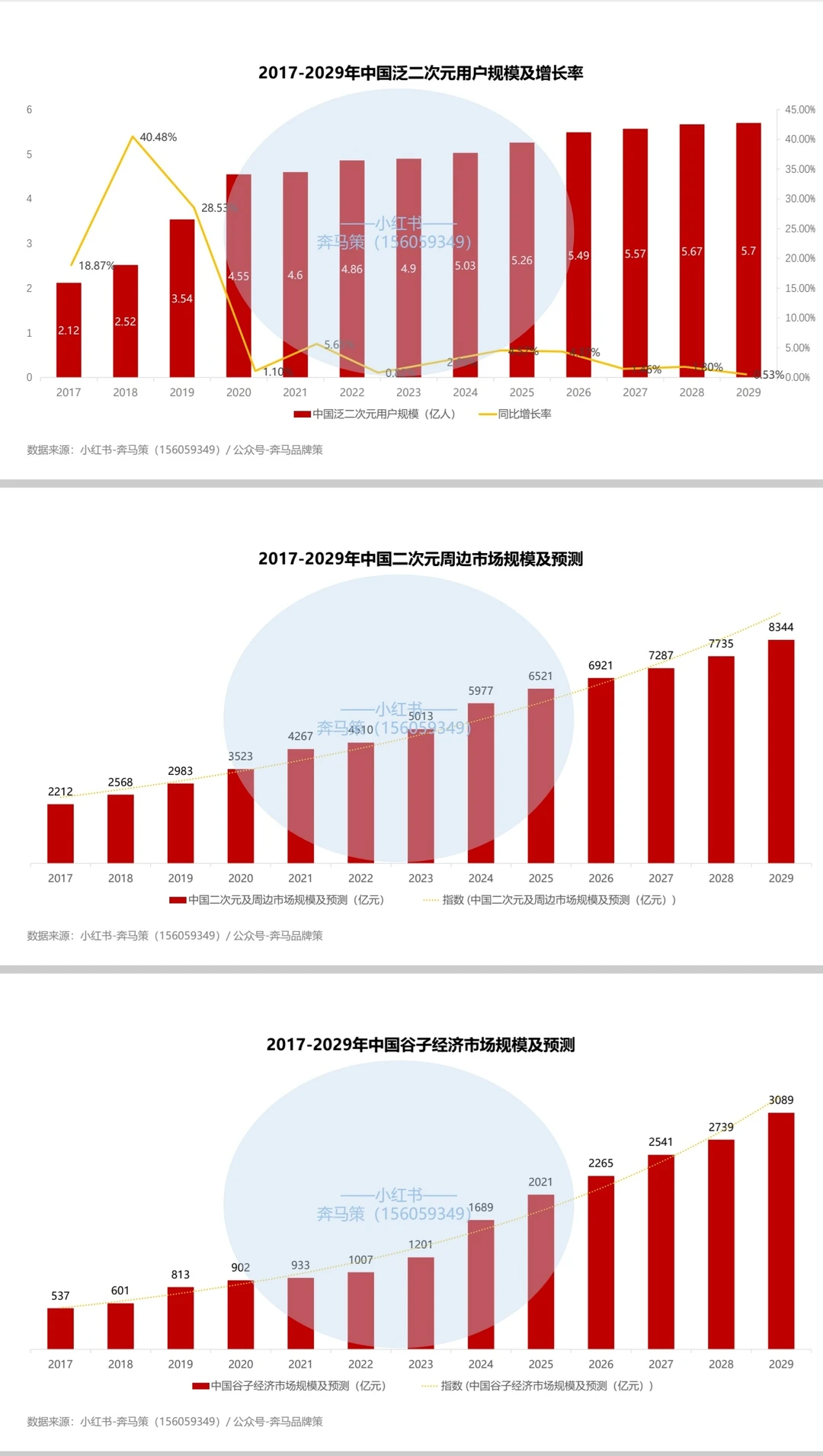 中国二次元及谷子经济相关数据
