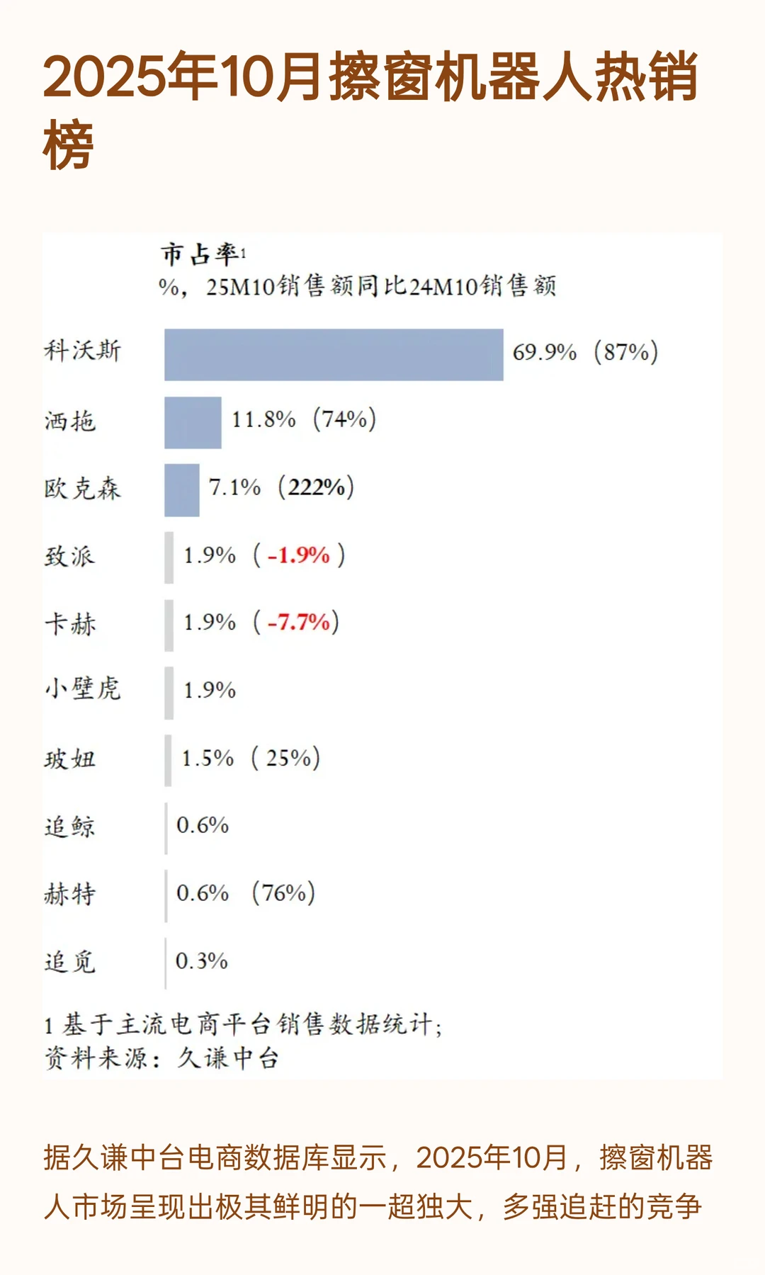 半年卖80万台，擦窗机器人真香