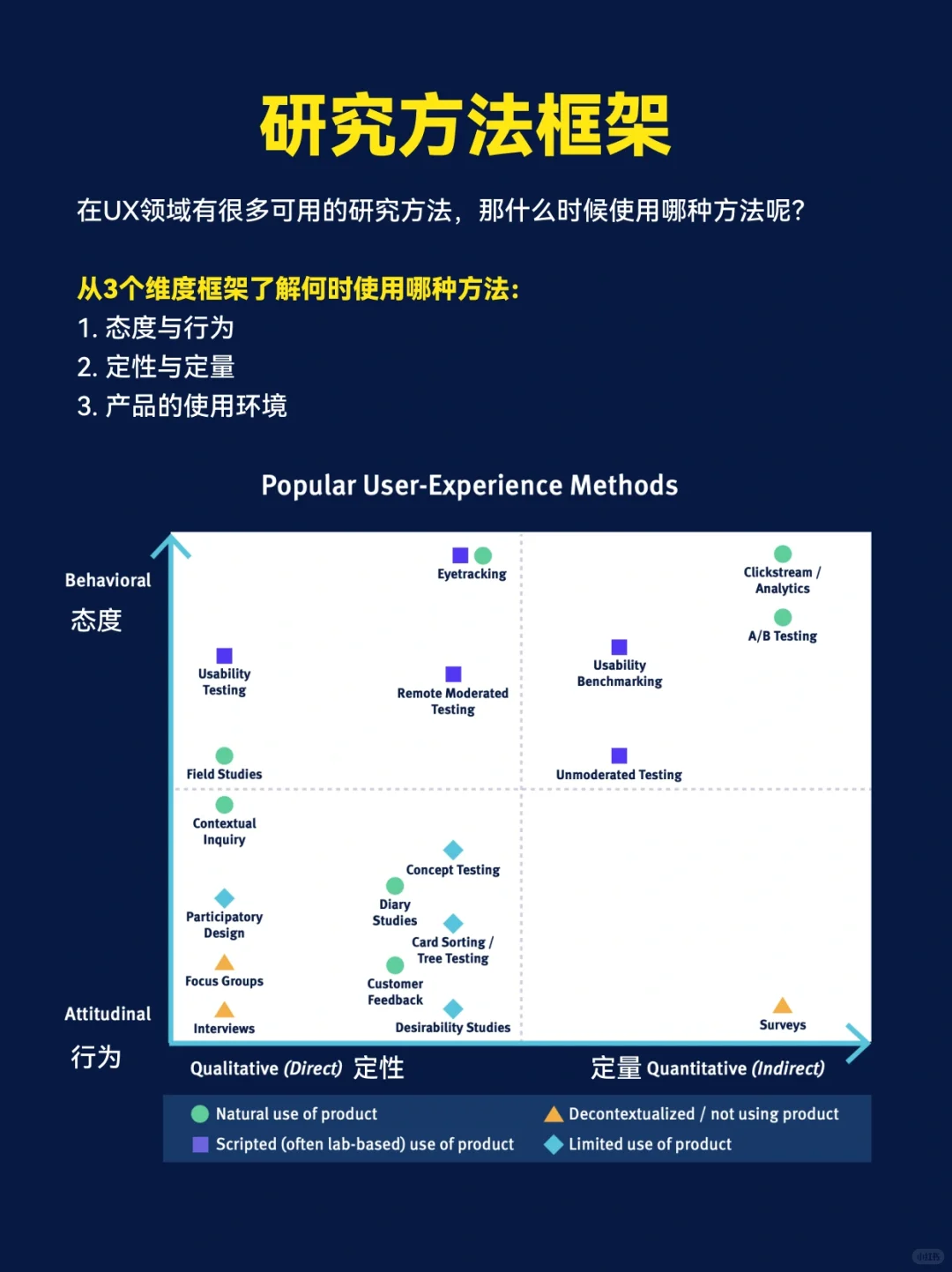 2️⃣0️⃣种用户体验研究方法 | 超全使用指南