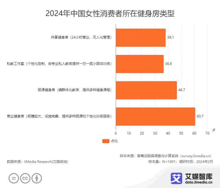 ?女性健身 | 数据带你看趋势?