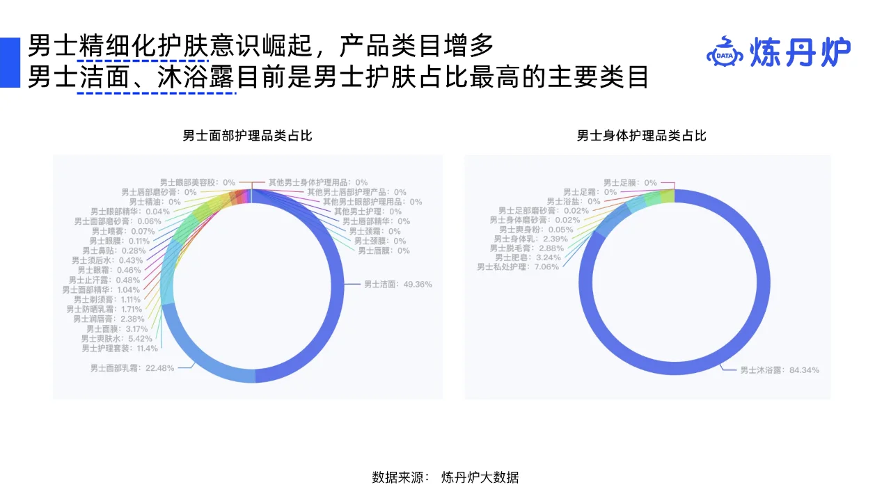 2023男士护肤行业研究报告