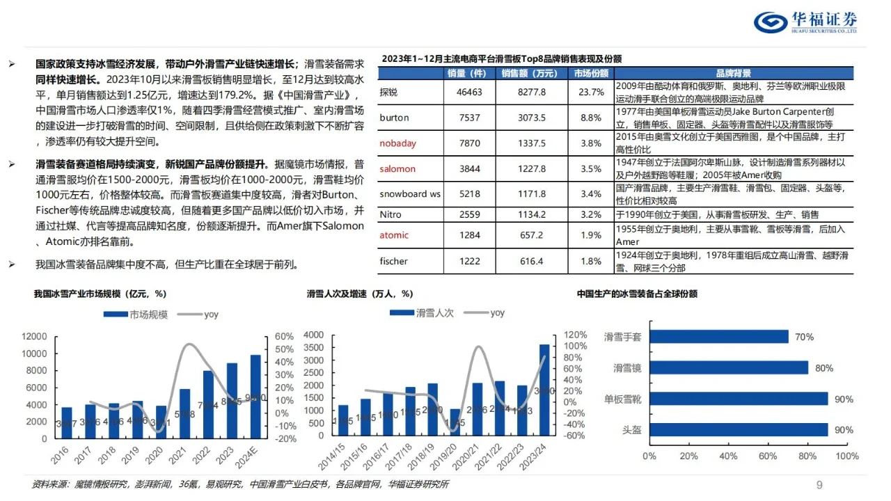 2024户外行业深度报告