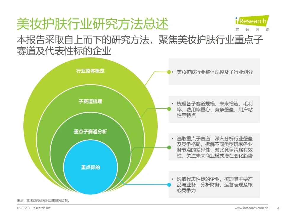 2022中国美妆护肤行业投资研究 最新数据