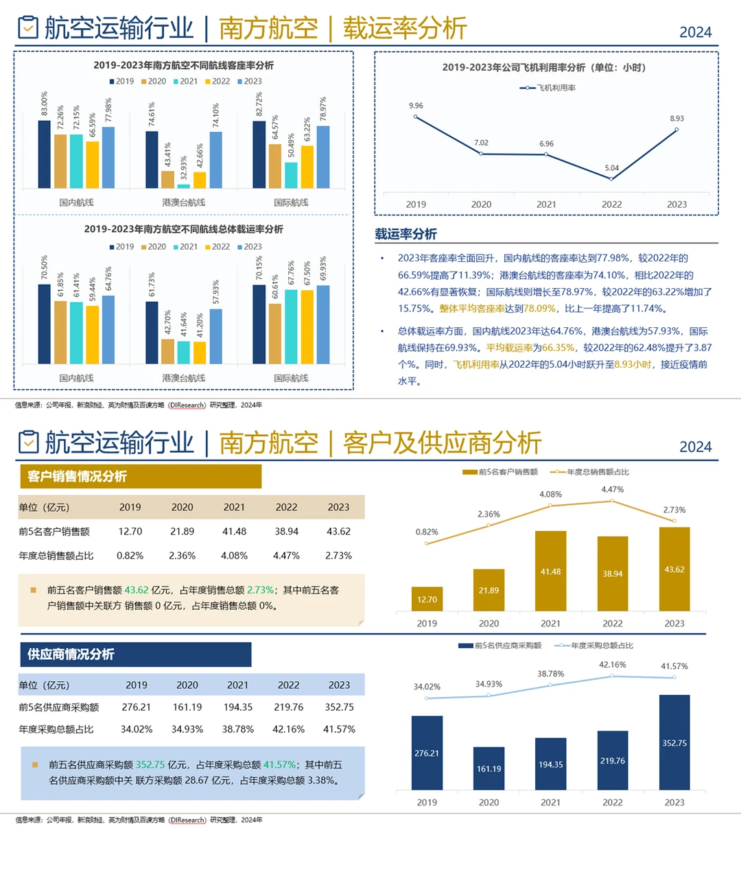 中国航空运输企业竞争格局分析（2024）