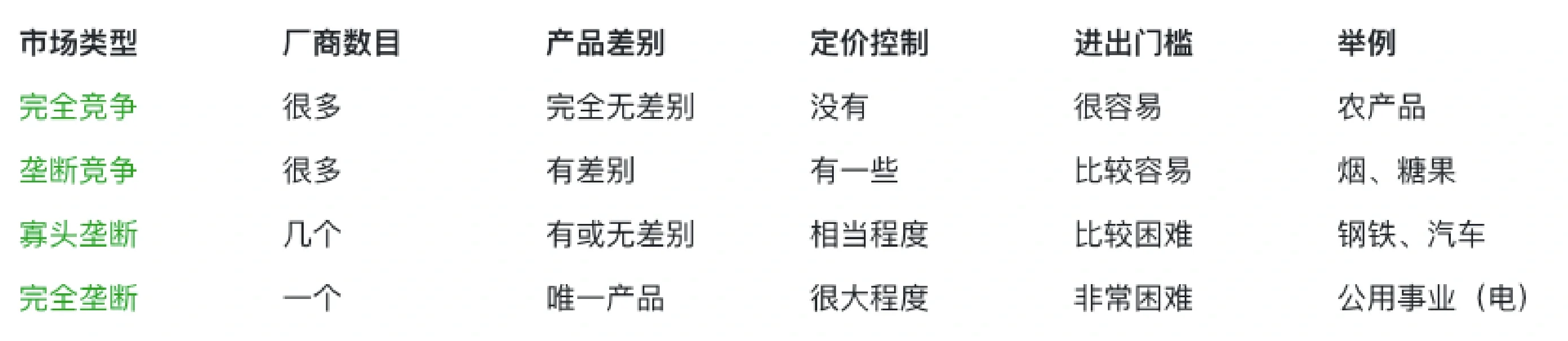 市场竞争结构