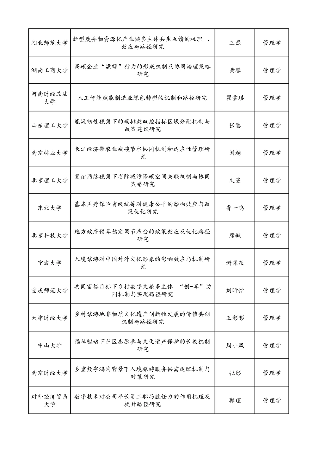 25年国家社科基金青年项目立项名单 管理学