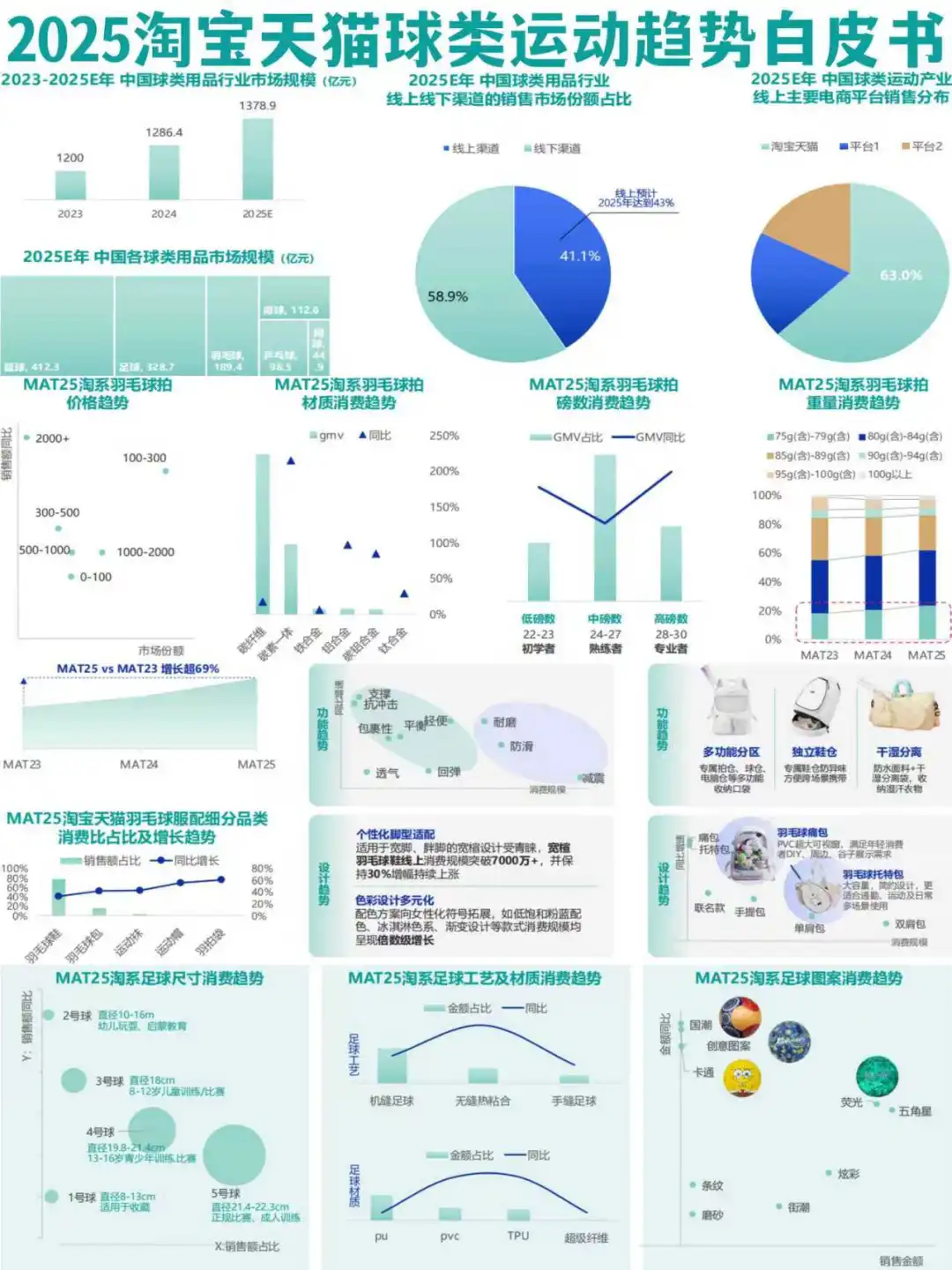 2025球类运动爆发!淘宝天猫商机曝光