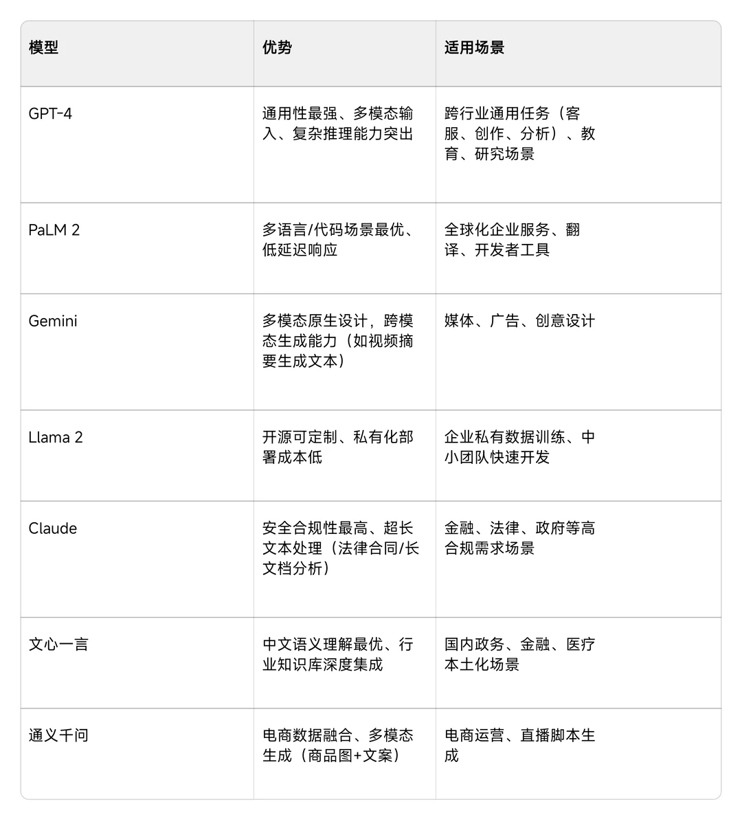 一文看懂！主流AI大模型底层技术、优势全解