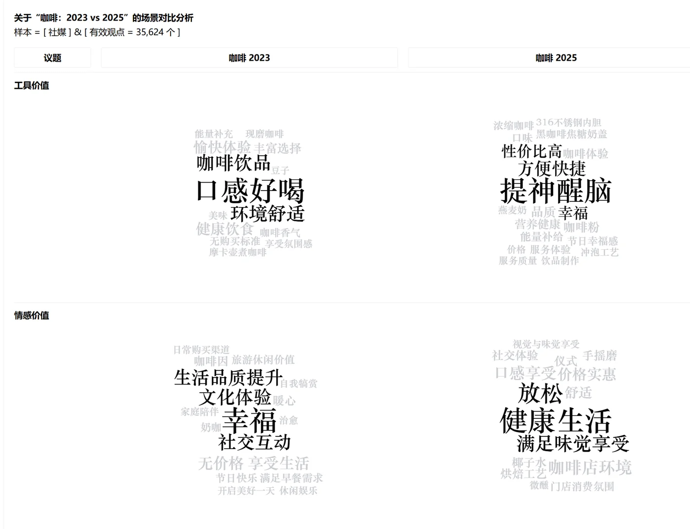 快速分析某一品类消费趋势变化-以咖啡为例