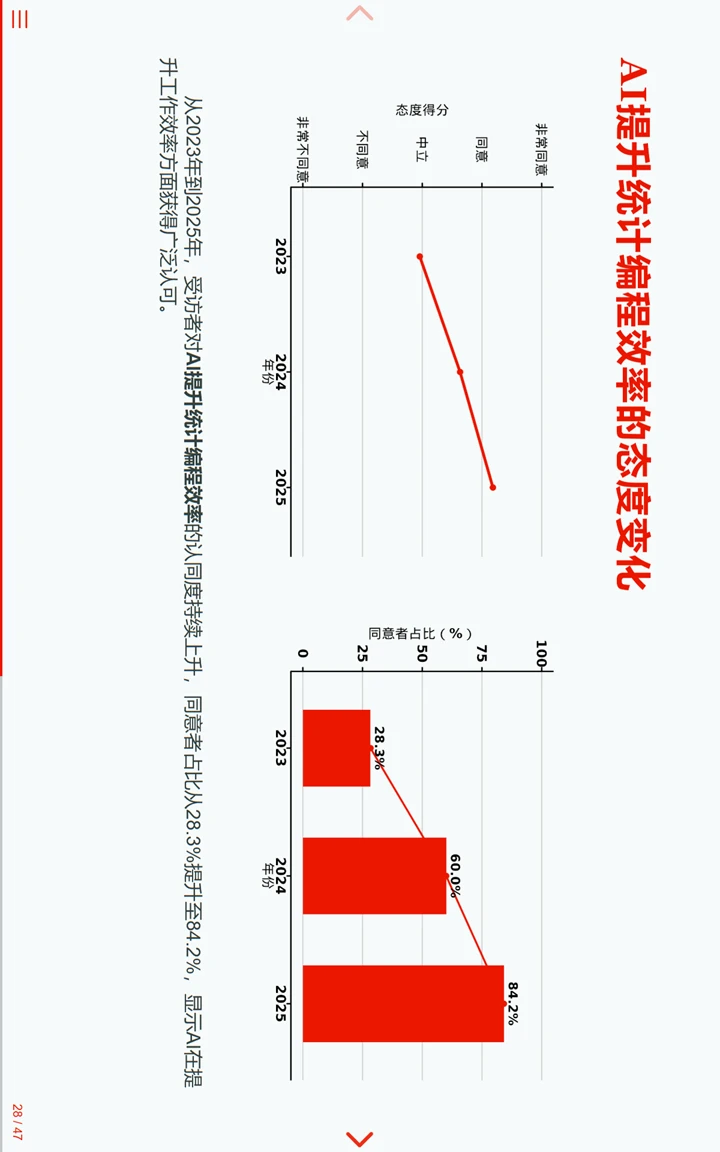 中国临床试验行业统计编程AI调研报告2
