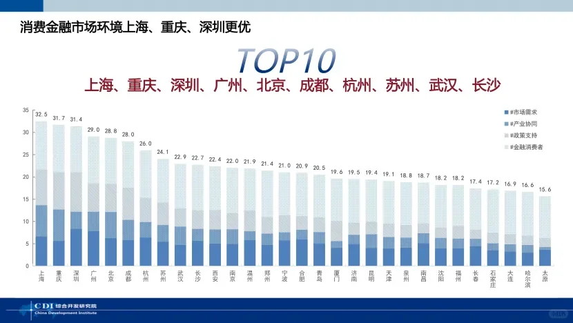 全国首个消费金融指数,济南跻身全国十强