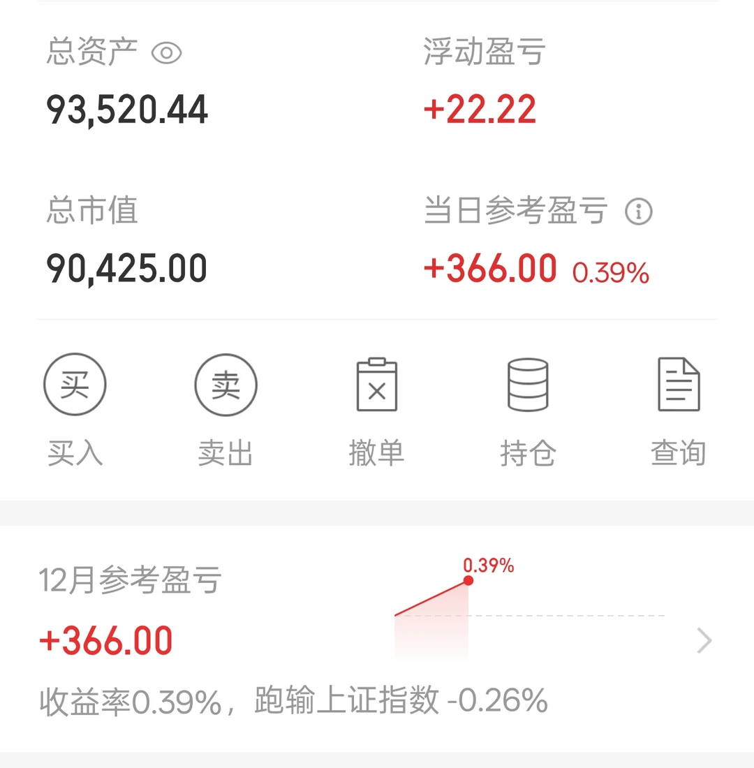 金融消费记录day16，+0.39%