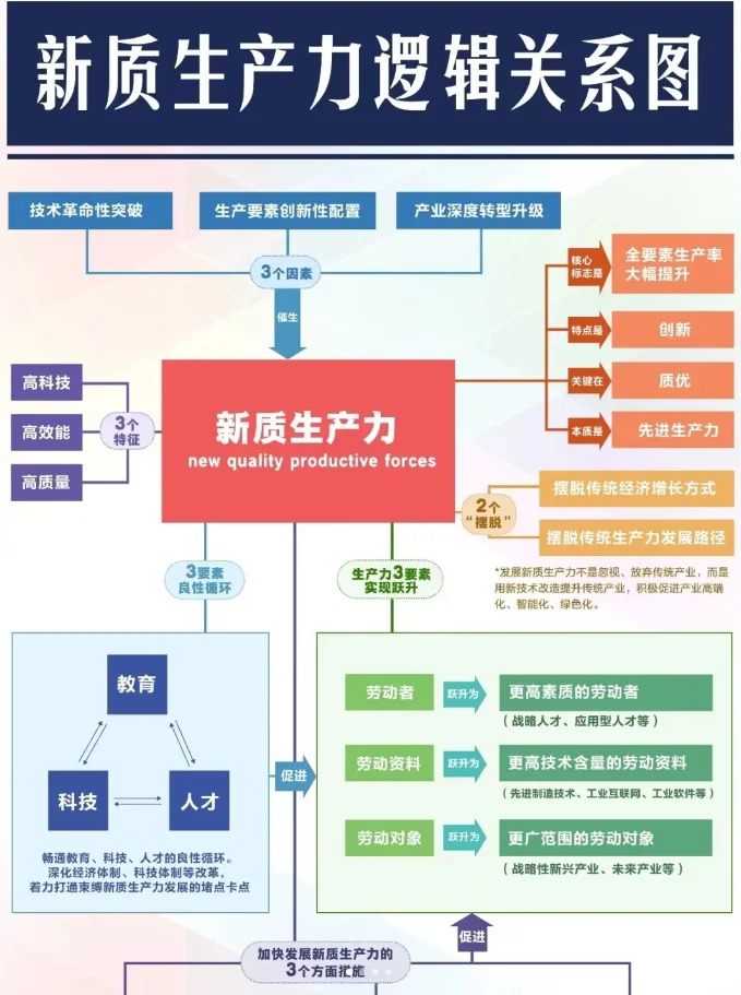 新质生产力13张图带你全面了解！