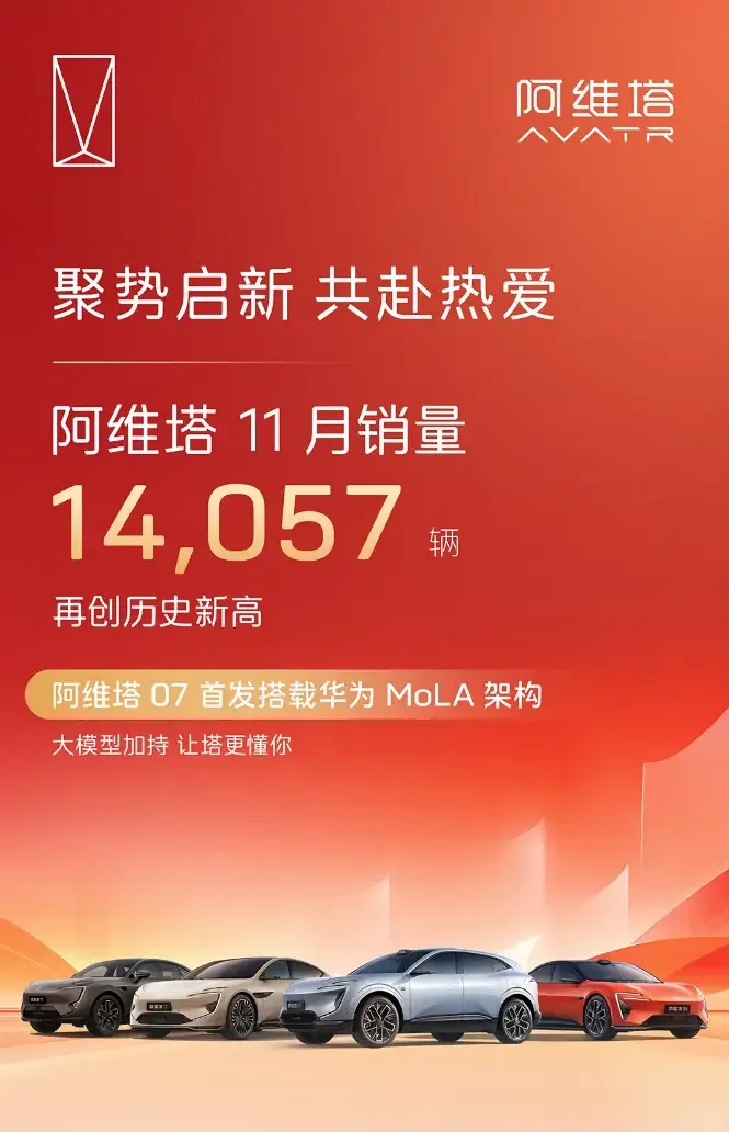 阿维塔11月销量14057辆:同比增长21.4%