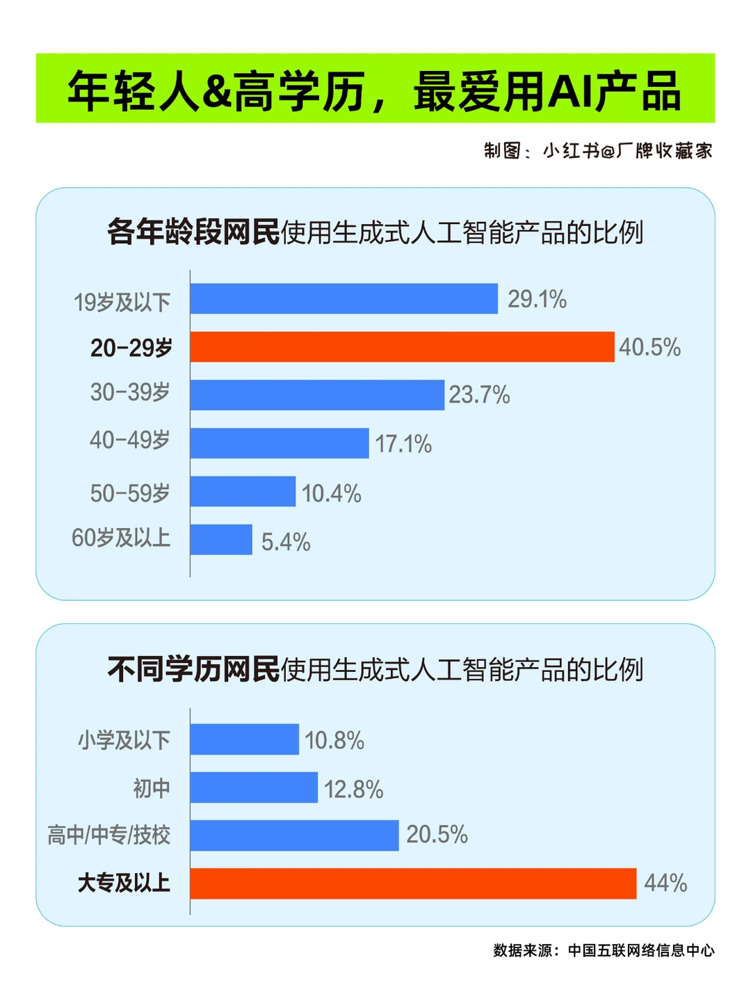 哪些人群喜欢用AI？这个报告说明白了！