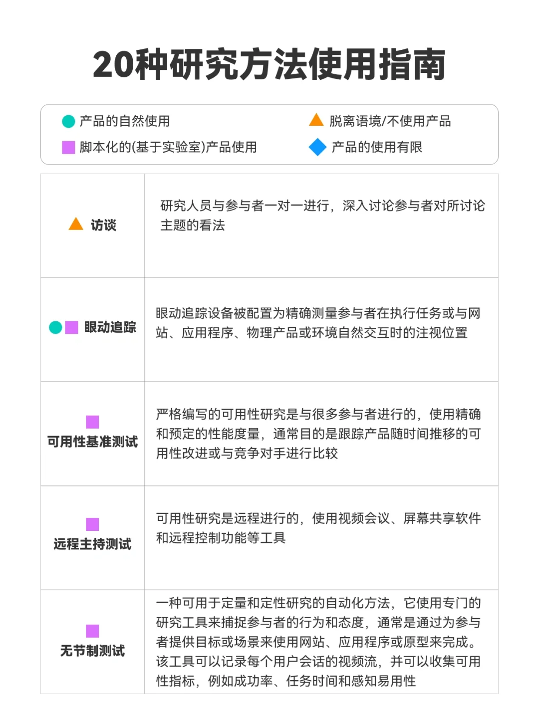 2️⃣0️⃣种用户体验研究方法 | 超全使用指南