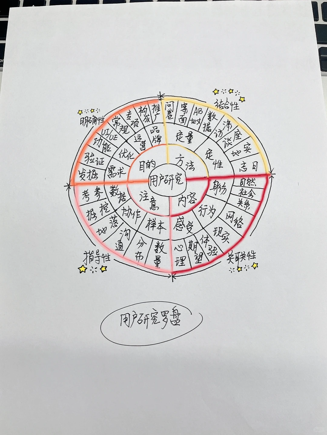 做用户研究你应该知道的4点❗