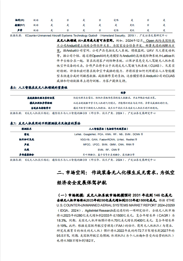 ?2025年反无人机系统市场空间及竞争格局
