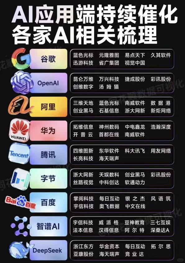 AI应用端持续催化各家AI相关梳理