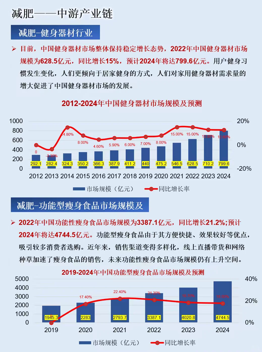 一天吃透一条产业链：减肥行业产业链