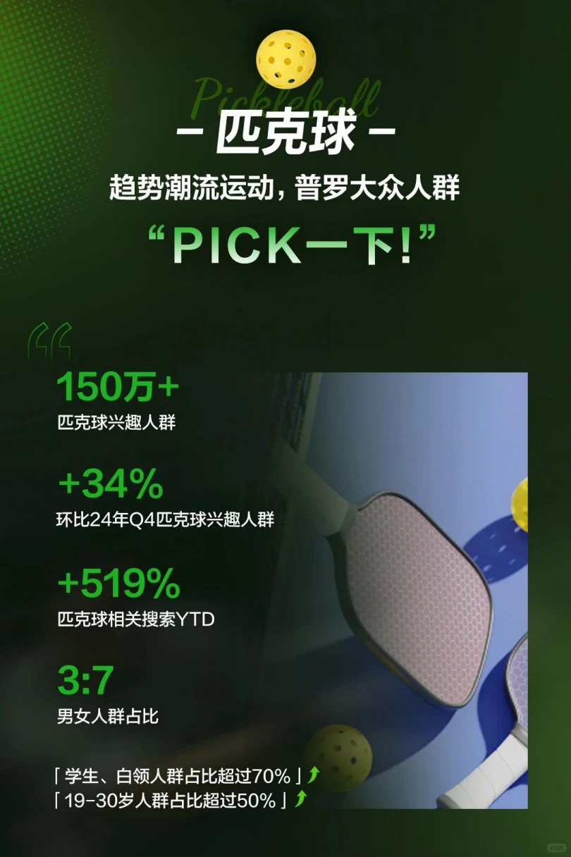 27页报告｜2025小红书运动球类趋势前瞻