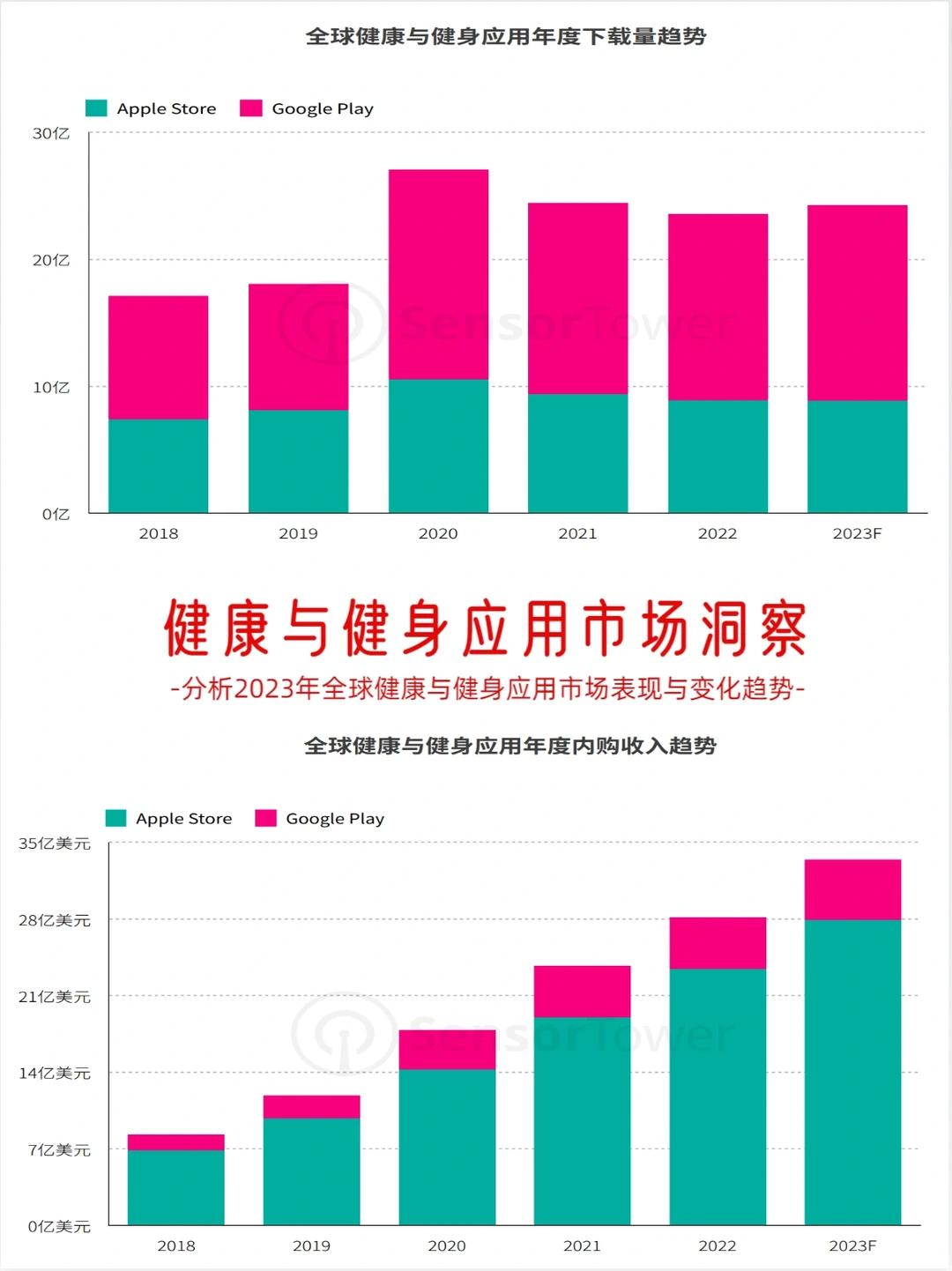 《健康与健身应用市场洞察》