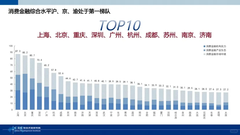 全国首个消费金融指数,济南跻身全国十强