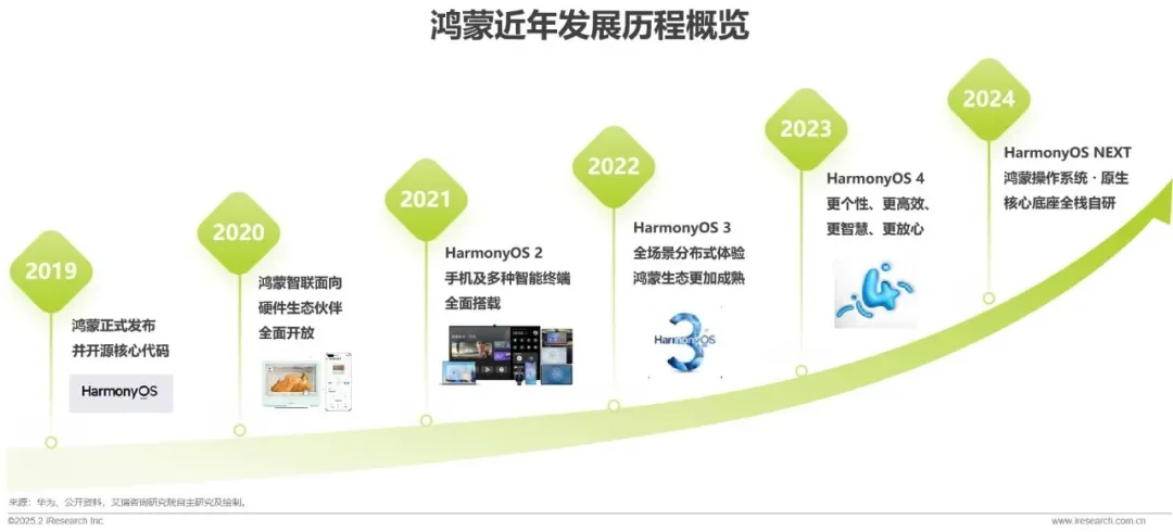 2025年鸿蒙生态全场景流量分析报告