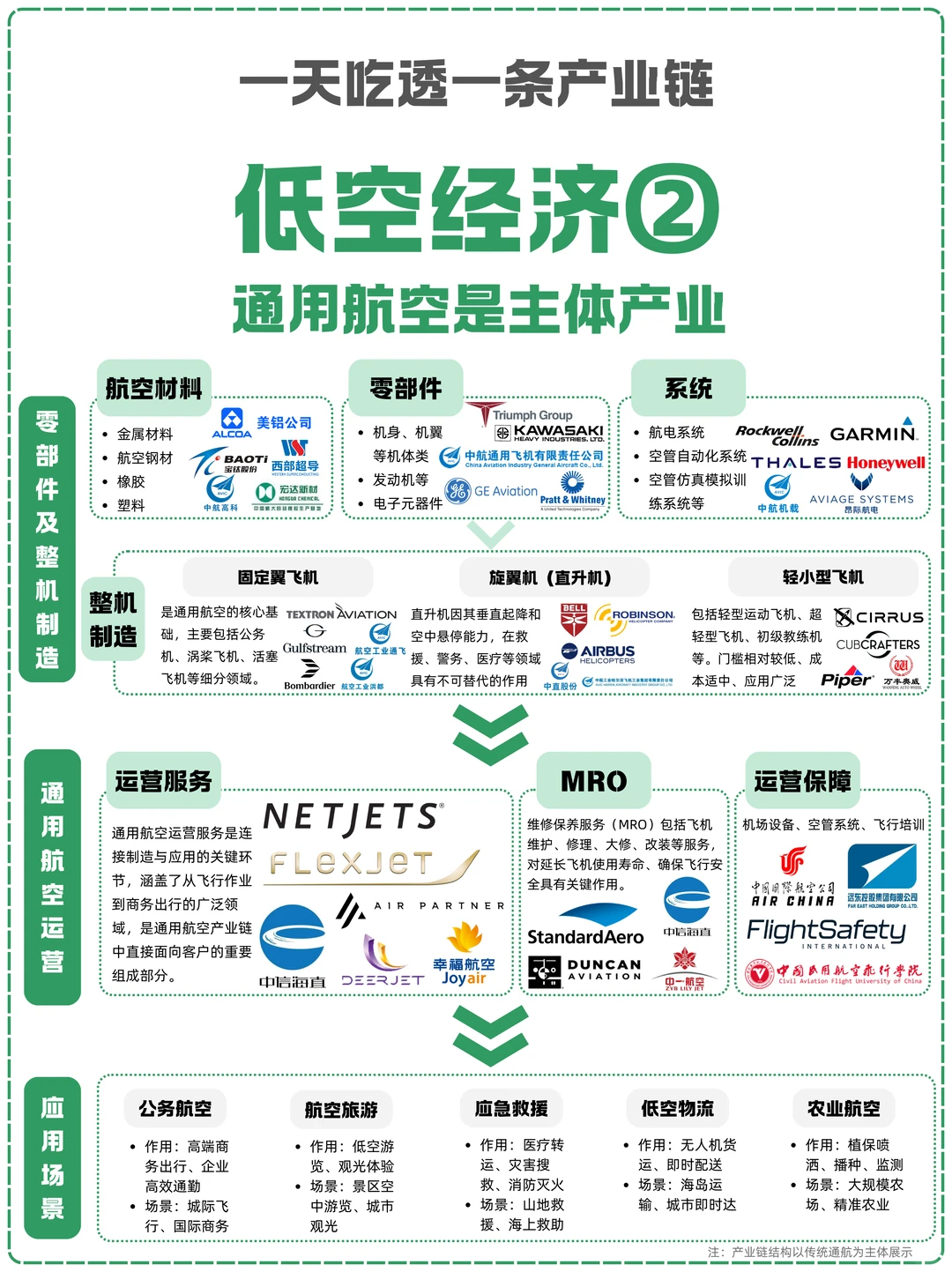 一天吃透一条产业链:NO.31 通用航空