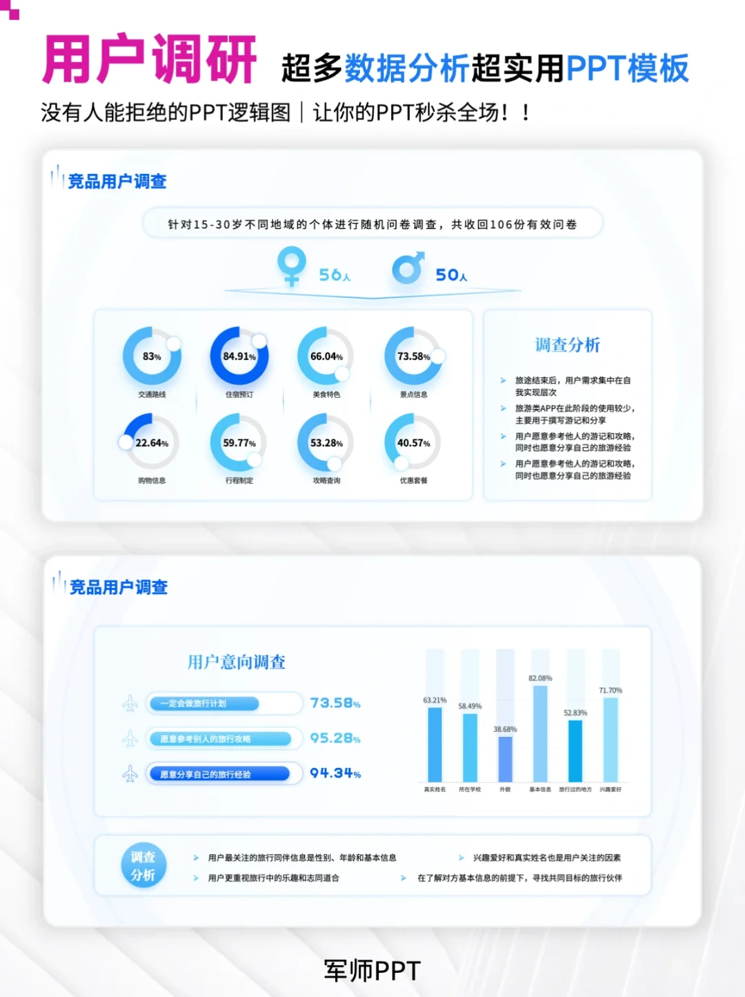 用户调研、用户群人群分析PPT！超全场景！