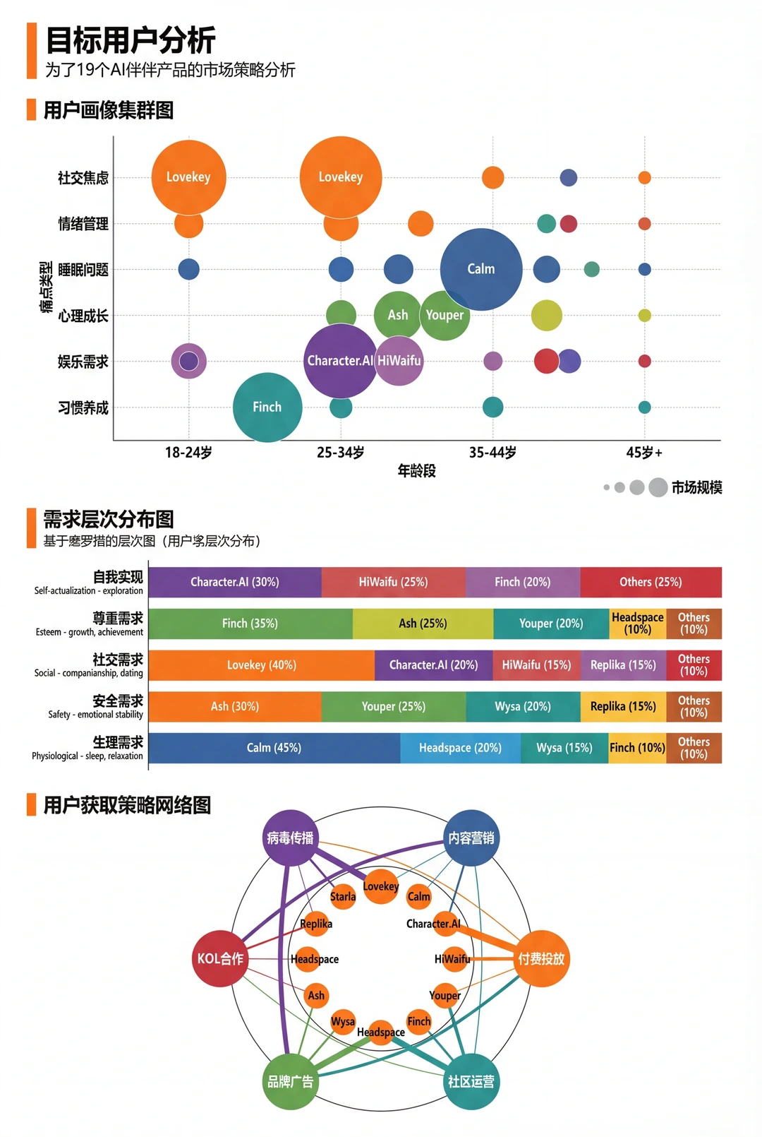 AI产品简析报告29/100———AI社交