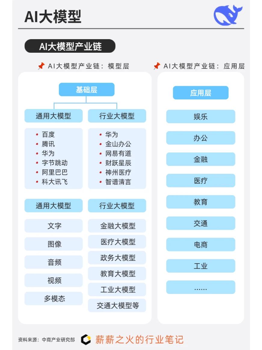一天吃透一条产业链：NO4. AI大模型产业链
