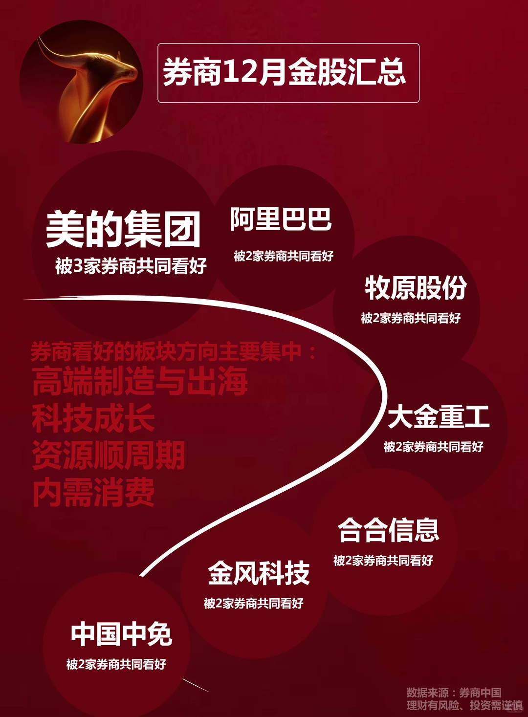 券商12月金股推荐汇总，美的被3家看好?